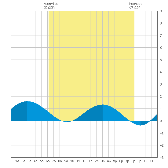 Conway, RR. bridge tide chart for Thursday, May 18, 2023