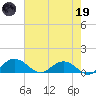 Conway, RR. bridge tide chart for Friday, May 19, 2023