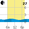 Conway, RR. bridge tide chart for Saturday, May 27, 2023