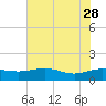 Conway, RR. bridge tide chart for Sunday, May 28, 2023