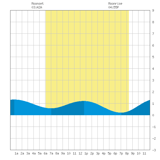 Conway, RR. bridge tide chart for Wednesday, May 31, 2023