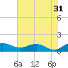 Conway, RR. bridge tide chart for Wednesday, May 31, 2023