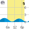 Conway, RR. bridge tide chart for Friday, May 5, 2023
