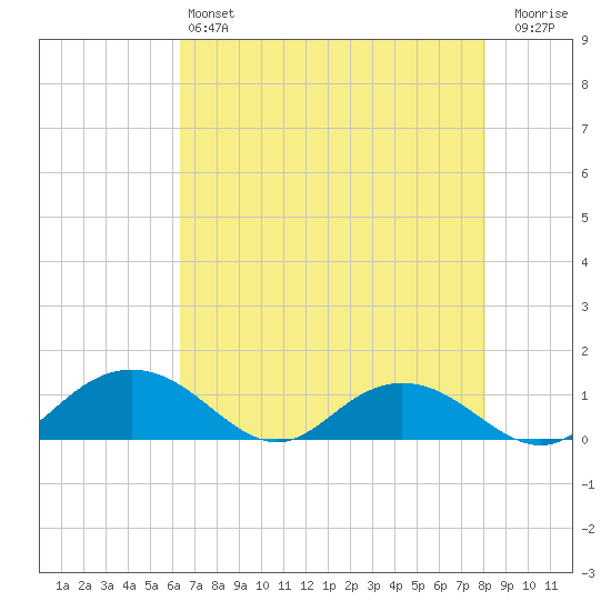 Conway, RR. bridge tide chart for Saturday, May 6, 2023