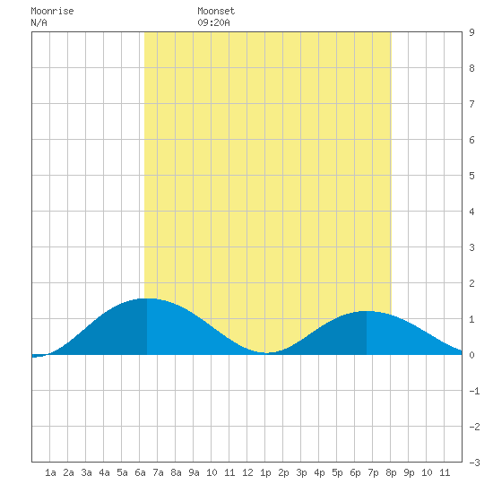 Conway, RR. bridge tide chart for Tuesday, May 9, 2023