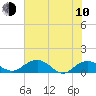 Conway, RR. bridge tide chart for Saturday, June 10, 2023