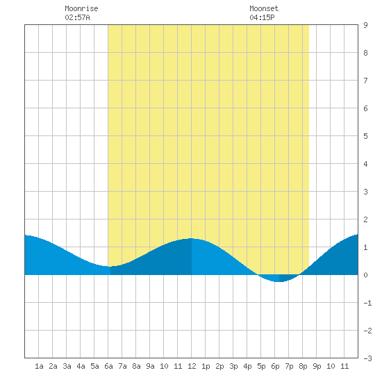 Conway, RR. bridge tide chart for Tuesday, June 13, 2023