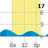 Conway, RR. bridge tide chart for Saturday, June 17, 2023