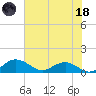 Conway, RR. bridge tide chart for Sunday, June 18, 2023