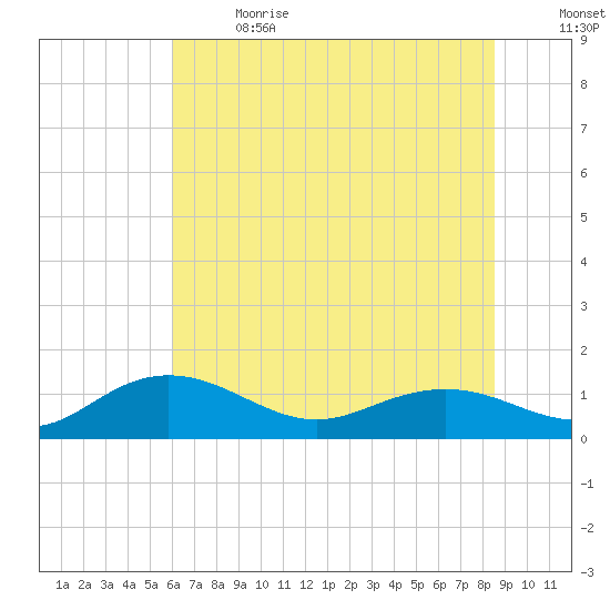 Conway, RR. bridge tide chart for Wednesday, June 21, 2023