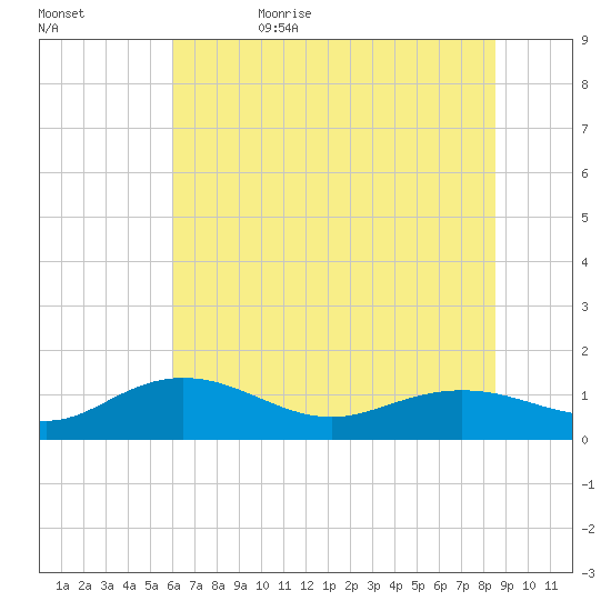 Conway, RR. bridge tide chart for Thursday, June 22, 2023