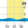 Conway, RR. bridge tide chart for Sunday, June 25, 2023