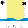 Conway, RR. bridge tide chart for Monday, June 26, 2023