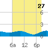 Conway, RR. bridge tide chart for Tuesday, June 27, 2023