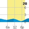 Conway, RR. bridge tide chart for Wednesday, June 28, 2023