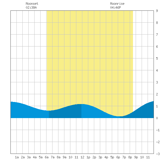 Conway, RR. bridge tide chart for Thursday, June 29, 2023
