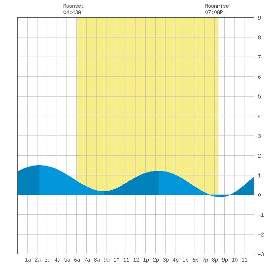 Conway, RR. bridge tide chart for Friday, June 2, 2023