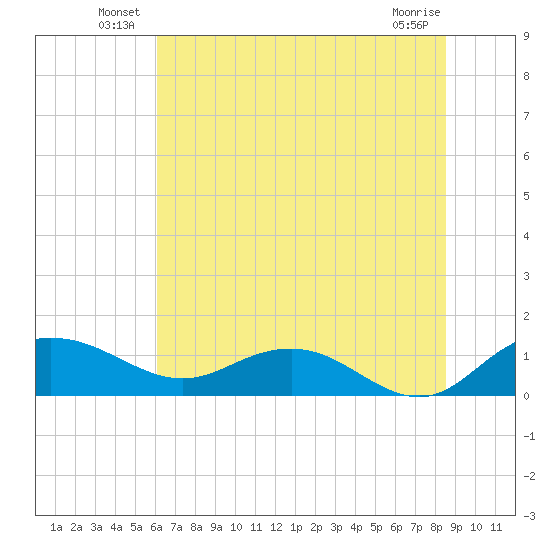 Conway, RR. bridge tide chart for Friday, June 30, 2023