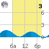 Conway, RR. bridge tide chart for Saturday, June 3, 2023
