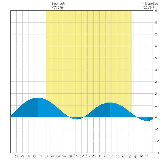 Conway, RR. bridge tide chart for Monday, June 5, 2023