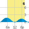Conway, RR. bridge tide chart for Tuesday, June 6, 2023