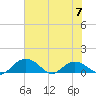 Conway, RR. bridge tide chart for Wednesday, June 7, 2023