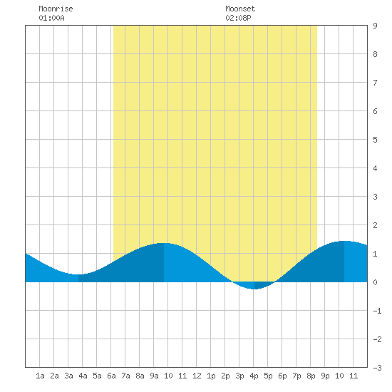 Conway, RR. bridge tide chart for Monday, July 10, 2023
