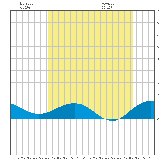 Conway, RR. bridge tide chart for Tuesday, July 11, 2023