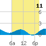 Conway, RR. bridge tide chart for Tuesday, July 11, 2023