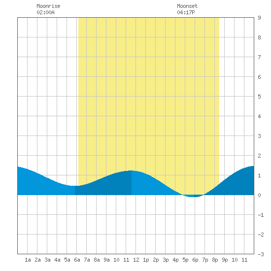 Conway, RR. bridge tide chart for Wednesday, July 12, 2023
