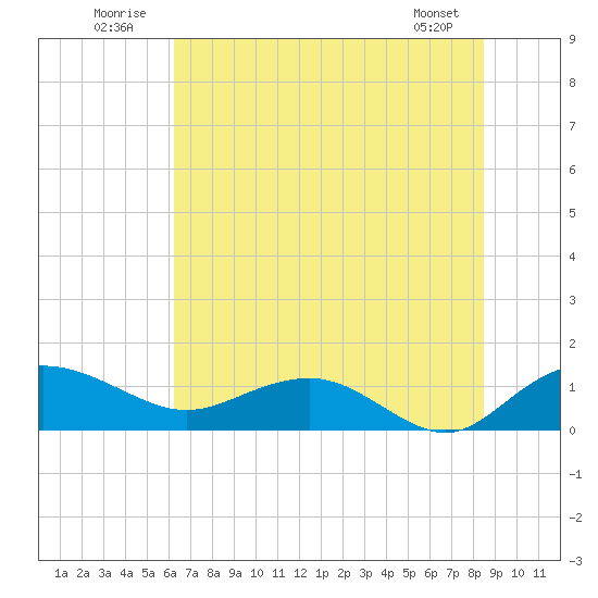 Conway, RR. bridge tide chart for Thursday, July 13, 2023