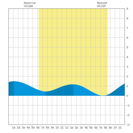 Conway, RR. bridge tide chart for Friday, July 14, 2023