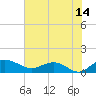 Conway, RR. bridge tide chart for Friday, July 14, 2023