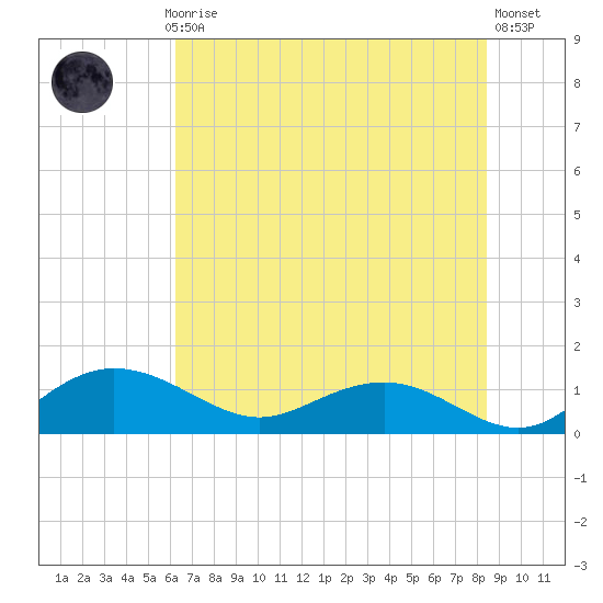 Conway, RR. bridge tide chart for Monday, July 17, 2023
