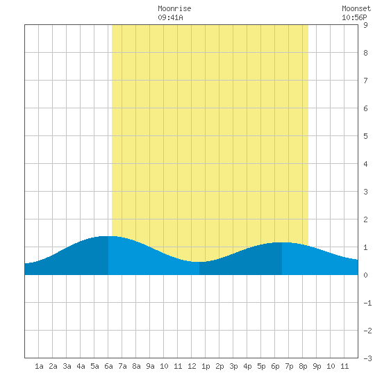 Conway, RR. bridge tide chart for Friday, July 21, 2023
