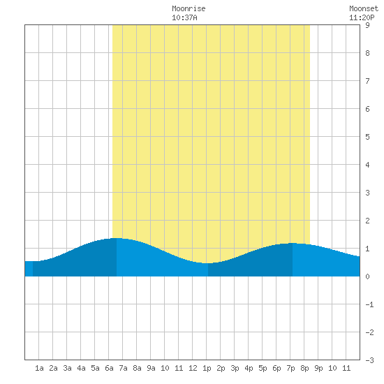 Conway, RR. bridge tide chart for Saturday, July 22, 2023