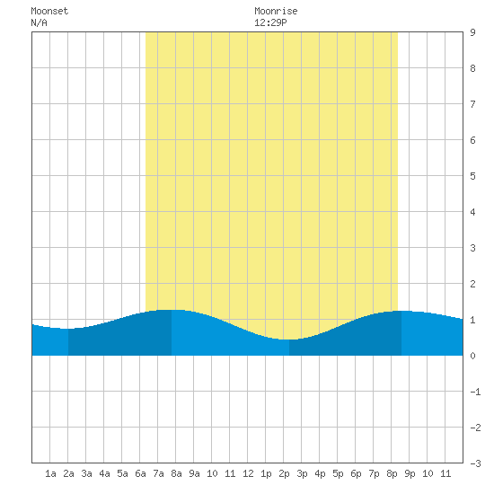 Conway, RR. bridge tide chart for Monday, July 24, 2023