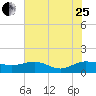 Conway, RR. bridge tide chart for Tuesday, July 25, 2023