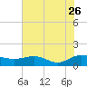 Conway, RR. bridge tide chart for Wednesday, July 26, 2023