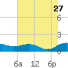 Conway, RR. bridge tide chart for Thursday, July 27, 2023