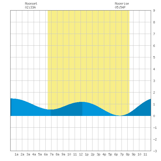 Conway, RR. bridge tide chart for Saturday, July 29, 2023