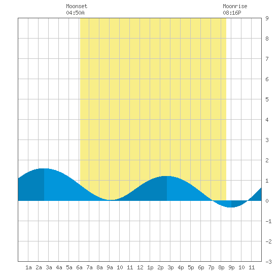 Conway, RR. bridge tide chart for Sunday, July 2, 2023