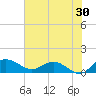 Conway, RR. bridge tide chart for Sunday, July 30, 2023