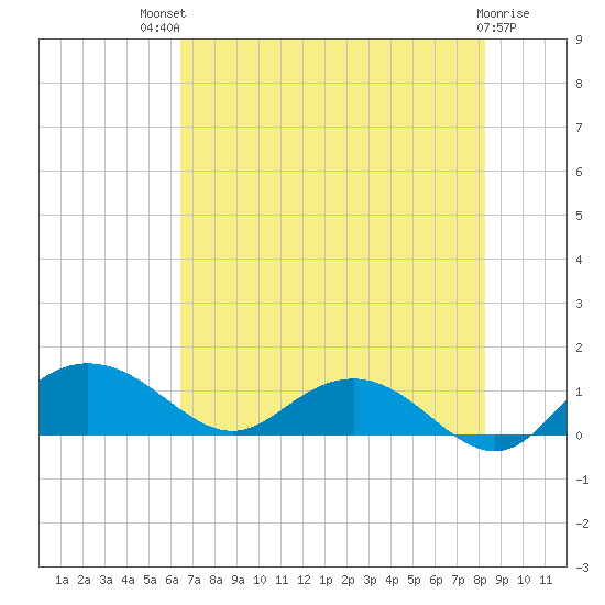 Conway, RR. bridge tide chart for Monday, July 31, 2023