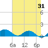 Conway, RR. bridge tide chart for Monday, July 31, 2023