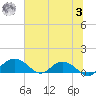 Conway, RR. bridge tide chart for Monday, July 3, 2023