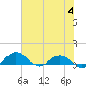Conway, RR. bridge tide chart for Tuesday, July 4, 2023