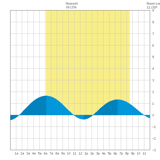 Conway, RR. bridge tide chart for Thursday, July 6, 2023