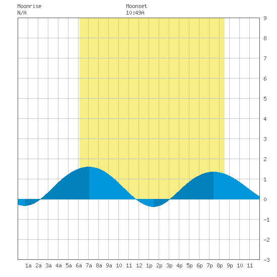 Conway, RR. bridge tide chart for Friday, July 7, 2023