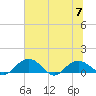 Conway, RR. bridge tide chart for Friday, July 7, 2023